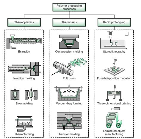 teflon molding process